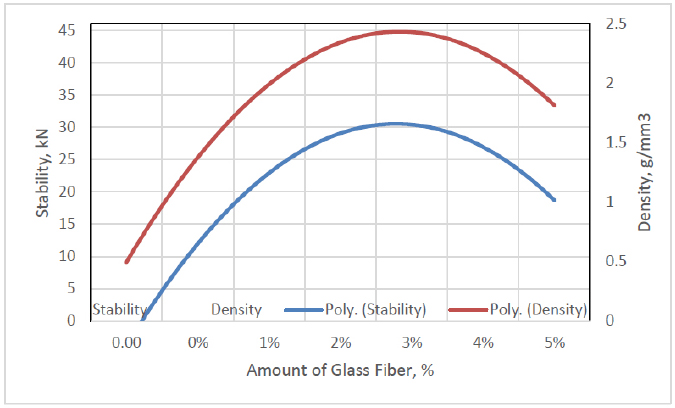 Mechanical Properties of Stone Mastic Asphalt Incorporating Glass Fiber