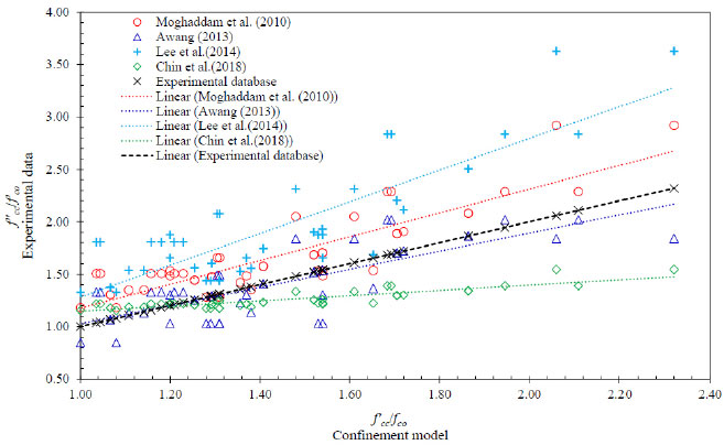 Numerical Study on Discrete Confinement of Circular RC Column Subjected ...