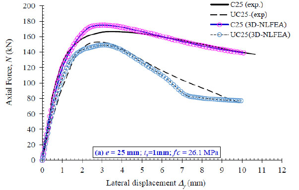 Numerical Study on Discrete Confinement of Circular RC Column Subjected ...