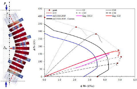 Numerical Study on Discrete Confinement of Circular RC Column Subjected ...